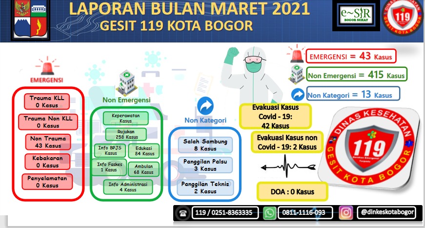 Laporan PSC Gesit Kota Bogor Maret 2021