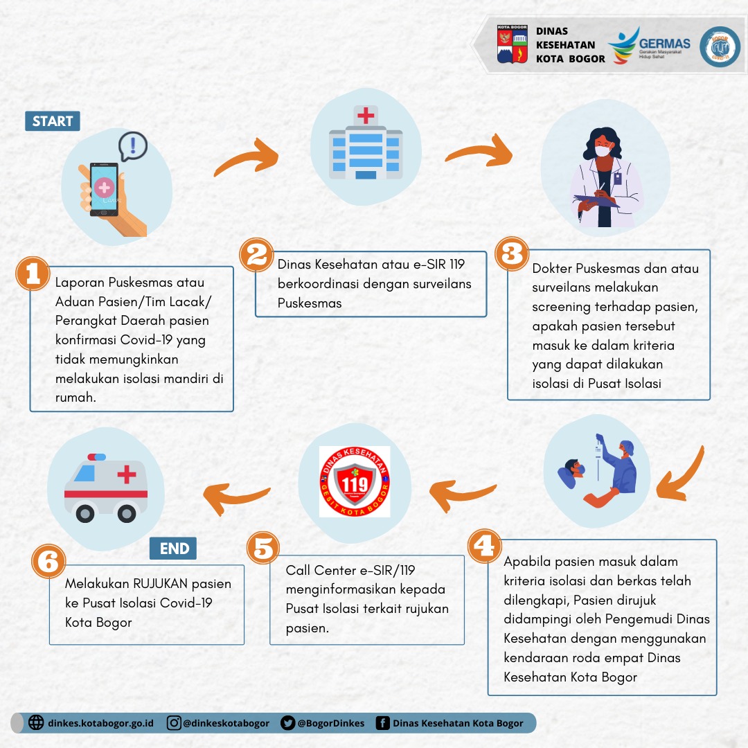 Alur rujukan pasien Covid19 OTG Pusat Isolasi Covid19 Kota Bogor 1